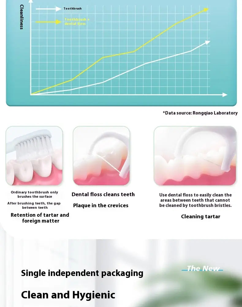 The graph compares the effectiveness of toothbrushes and dental floss in cleaning teeth with data from Rongqiao Laboratory for dental floss picks 100 count individual packets.