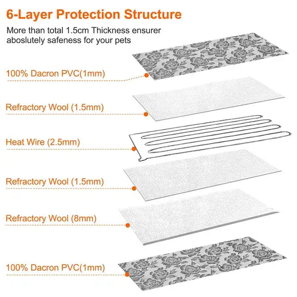 Pet heating pad waterproof electric mat with six-layer protection including alternating 100% dacron PVC outer layers, refractory wool insulation, and a central heat wire for thermal safety.