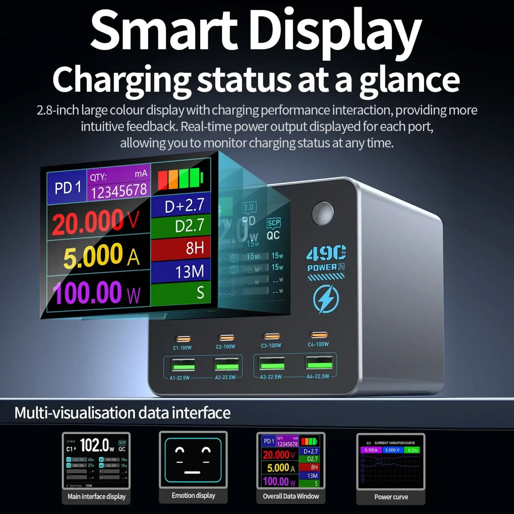 Black rectangular 140w smart digital multi-port desktop charger with 2.8-inch color display showing real-time power output and 490w power branding