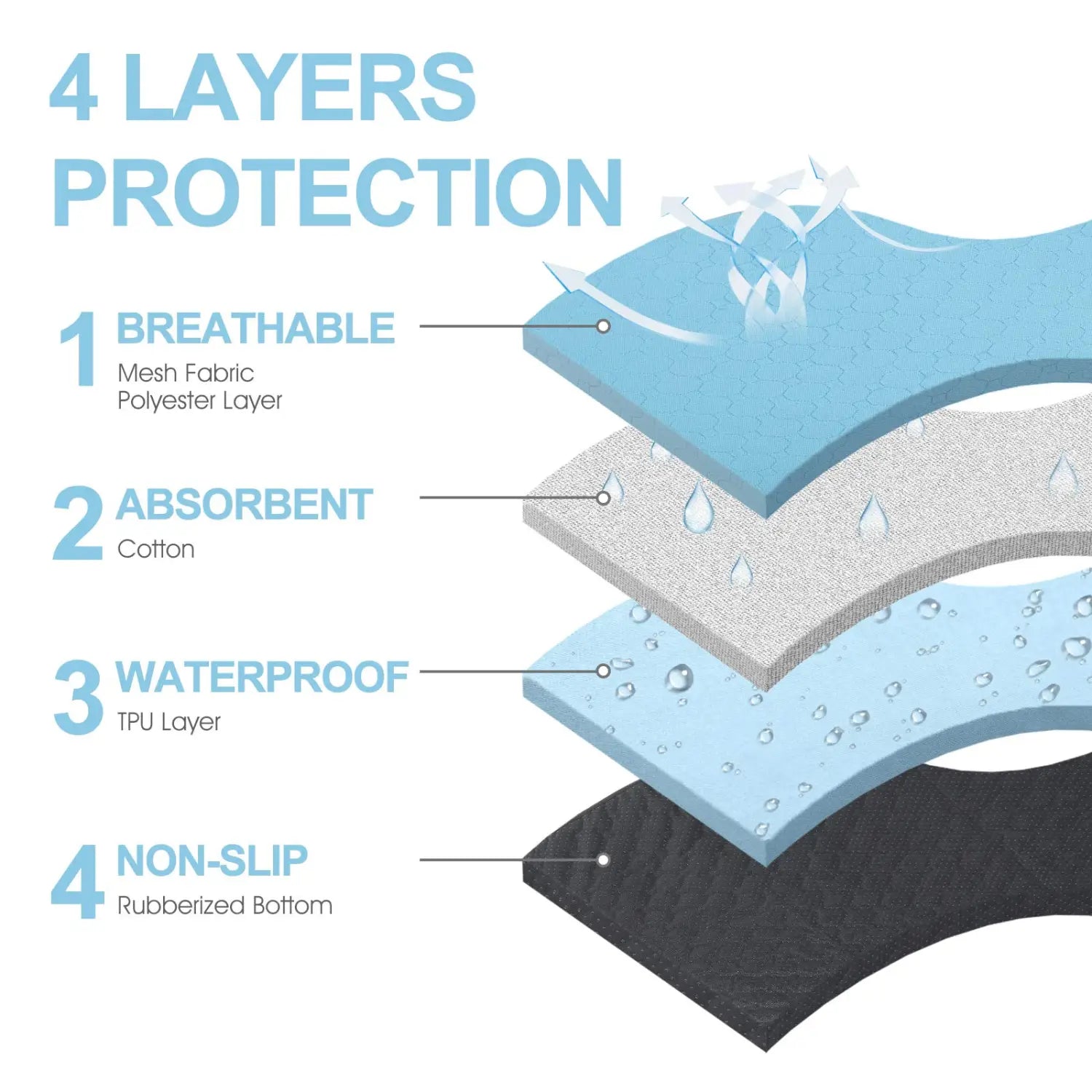 eine waschbare Hundepfotenunterlage, wasserfestes Trainingsmatten-Set im 2er-Pack mit vierlagiger Schutzgewebekonstruktion: eine atmungsaktive Mesh-Polyester-Oberlage, eine absorbierende Baumwoll-Mittelschicht, eine wasserfeste TPU-Schicht und eine rutschfeste, gummierte Unterseite.