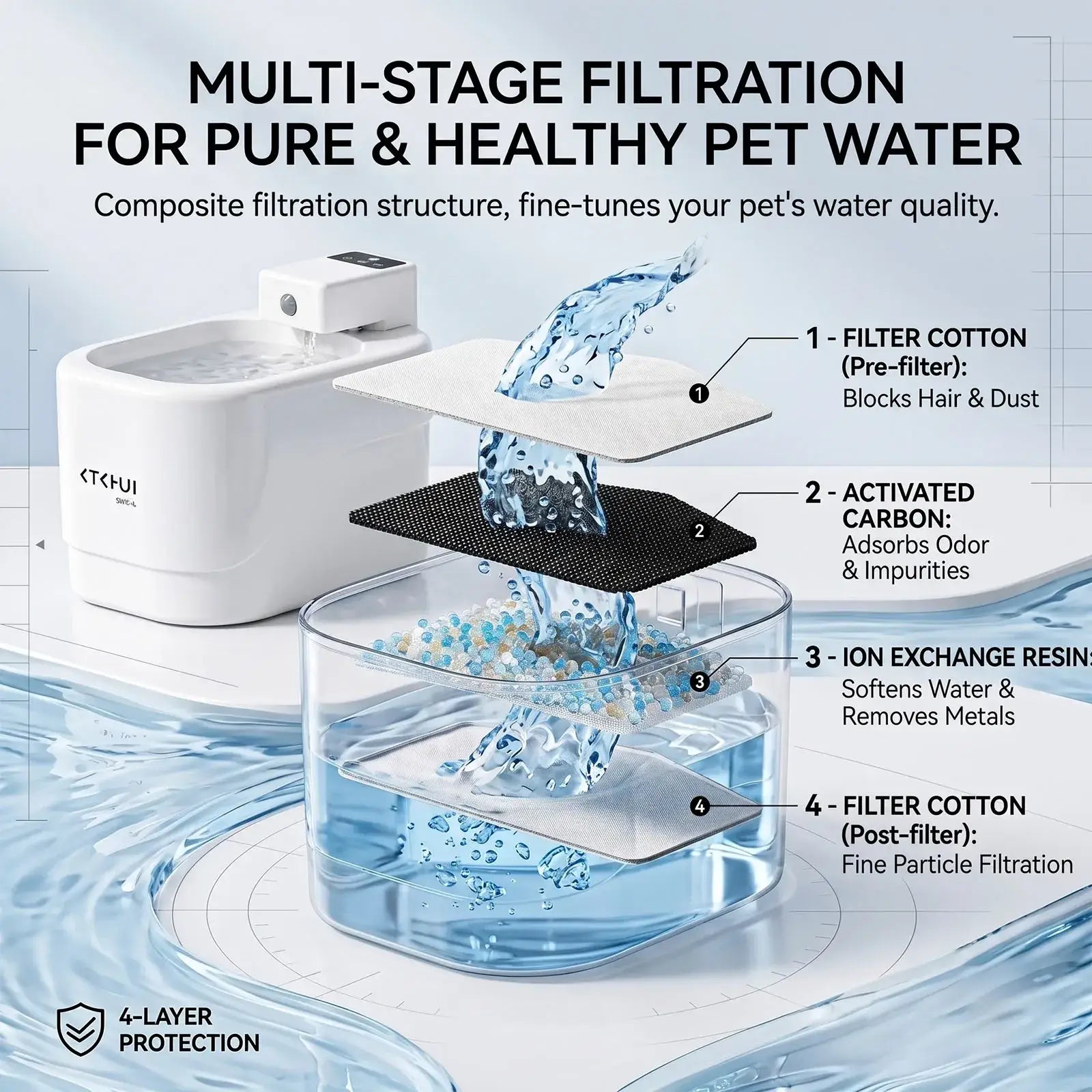distributeur d’eau intelligent automatique pour animaux de compagnie en céramique blanche, avec un système de filtration multi-étages comprenant quatre couches de filtres distinctes, vu depuis un angle frontal