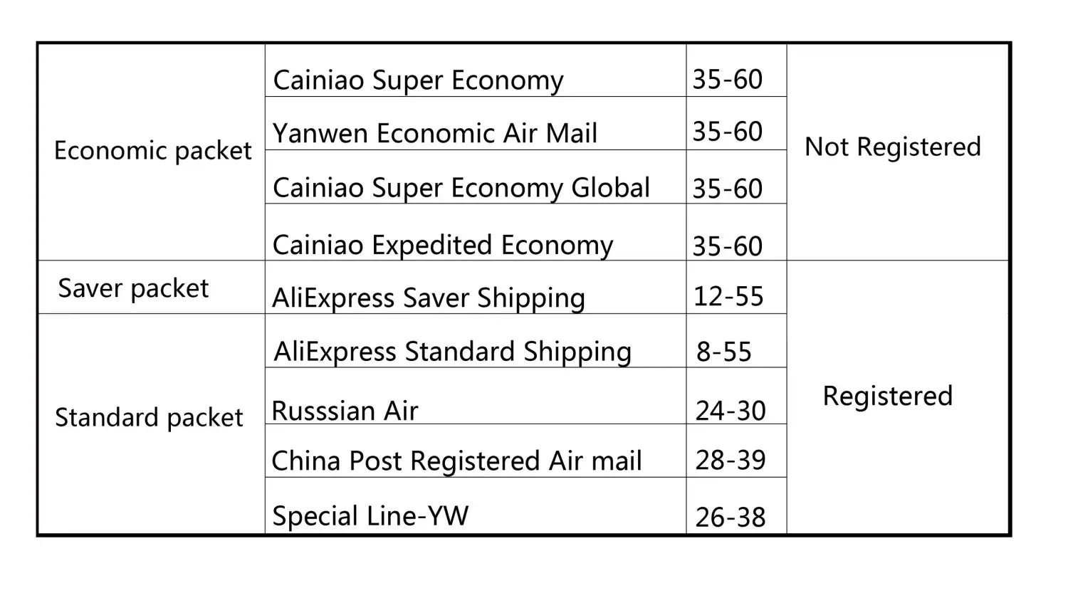 Das Bild zeigt eine Tabelle mit verschiedenen Versandoptionen, Preisen und Registrierungsstatus für das USB-Ladeanschluss-Flexkabel für die Xiaomi-Redmi-Serie, mit Hervorhebung der Angaben zu China Post und Schutzzeit.