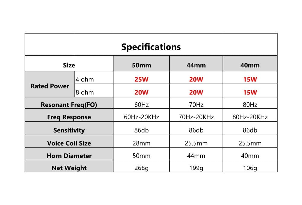 Aiyima 25w full range sound exciter speaker technical specifications chart comparing rated power, resonant frequency, sensitivity, voice coil size, horn diameter, and net weight for 50mm, 44mm, and 40mm audio driver sizes.