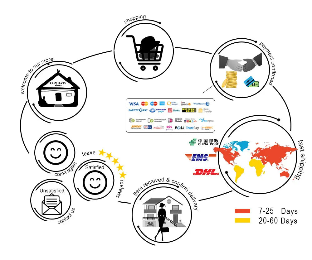 the circular flowchart illustrates the online shopping and delivery process for a unisex woolen felt fedora hat with feather accent featuring payment methods visa and paypal shipping services ems and dhl and customer service steps including reviews and returns.