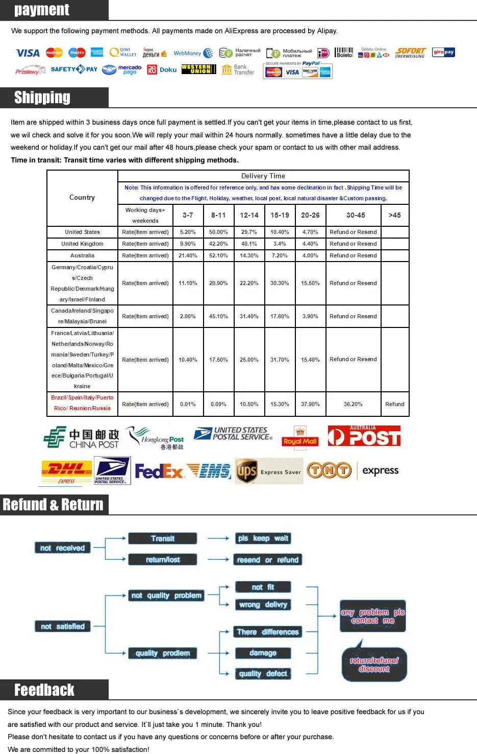 The image displays a detailed shipping and payment information page for a tail rotor control set for T-rex 500 helicopter, featuring accepted credit cards, delivery timelines by country, postal service logos including DHL FedEx UPS Royal Mail and China Post, along with refund policies.