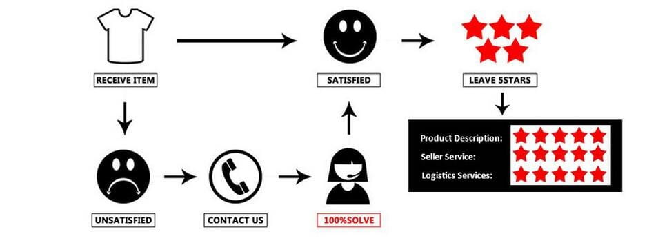 The image displays a simple black and white flowchart illustrating the customer service process for the electronic hand brake switch for Tucson 2016 2017.