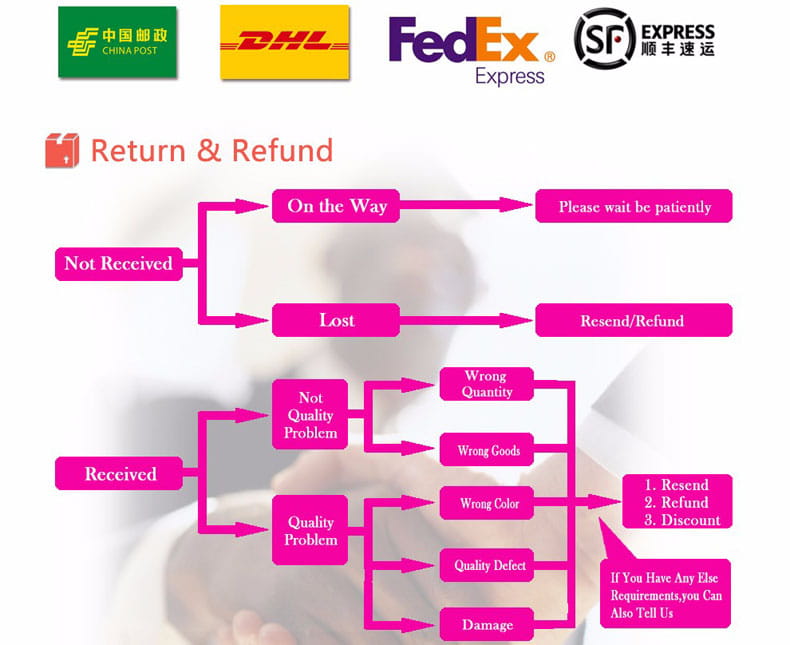 the return and refund flowchart with pink arrows for cheese cat soft animal plush toy outlines actions for shipping issues like not received lost or quality problem to resend refund or discount options for soft animal dolls.