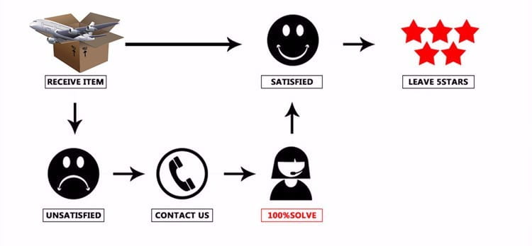 A customer service flowchart illustrating the process from receiving a wooden kitchen utensil set in natural wood to leaving a five-star review or contacting support for resolution.