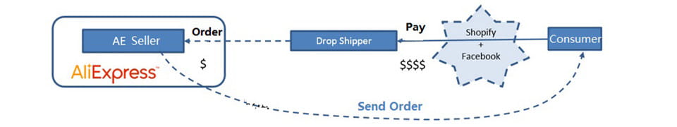Este diagrama ilustra el flujo de la cadena de suministro de un receptor de carga inalámbrica con interfaz tipo c para teléfonos móviles desde un vendedor de AliExpress a través de un intermediario de envío directo que utiliza plataformas de pago de Shopify y Facebook hasta el consumidor.