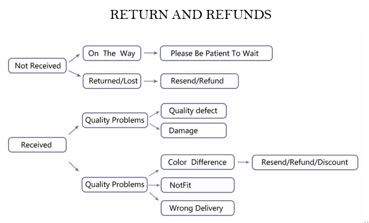 return and refunds flowchart diagram for leather car keychain set genuine lanyard key holder illustrating the process of returning and refunding the product.