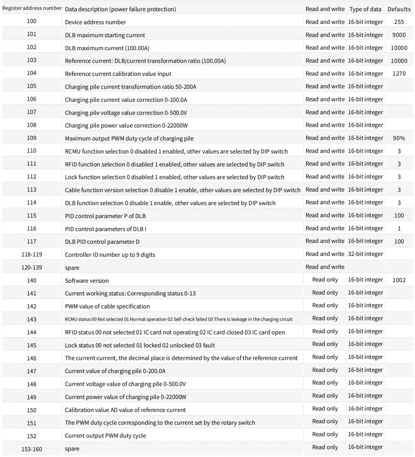 Le contrôleur de protocole Etek Evse Protocol Controller 2.0 affiche une carte détaillée du registre technique pour la gestion de l’alimentation et les systèmes de charge dans les stations de recharge pour véhicules électriques.
