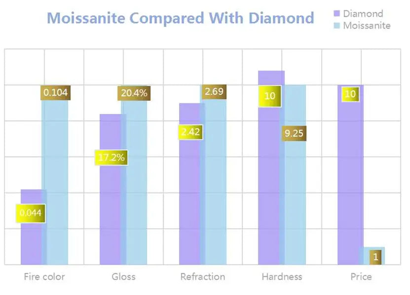 A bar chart comparing moissanite and diamond across fire color, gloss, refraction, hardness, and price for moissanite clip on earrings 925 sterling silver.