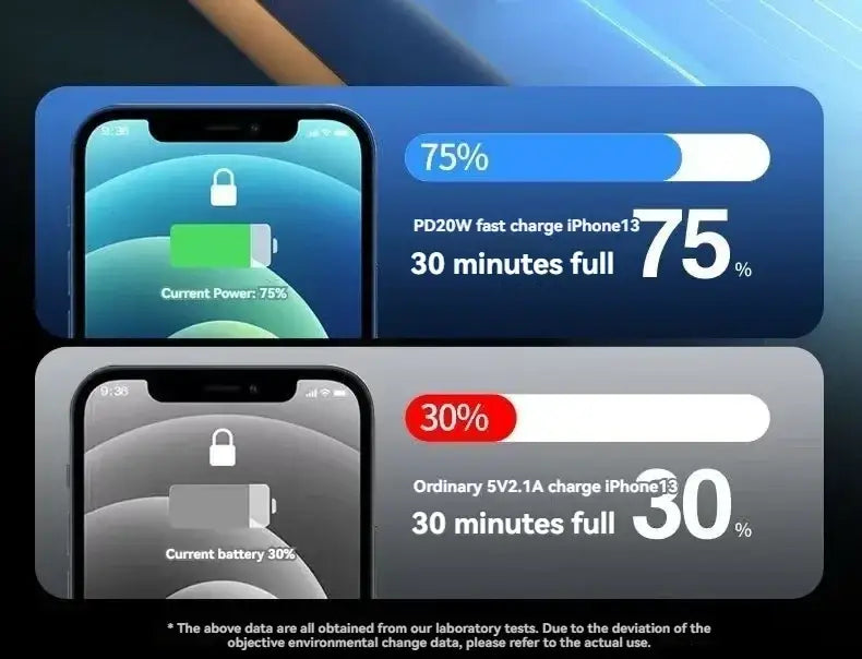 iphone 13 smartphone displaying battery charging progress bar comparing pd20w fast charge and ordinary 5v2.1a charge using power bank quick charge 20000mah built-in cable for efficient quick charge.
