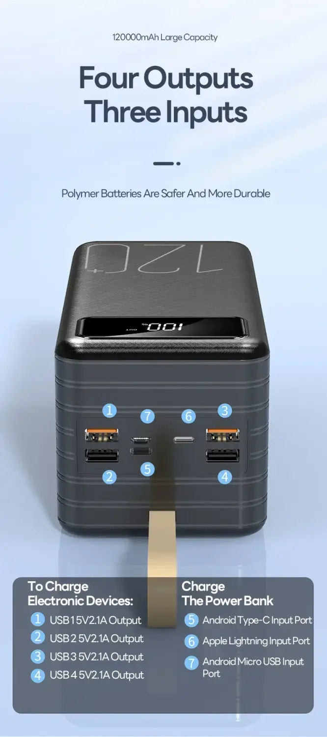 Black rectangular portable power bank with 120000mAh capacity, fast charging 66w, digital display showing 100, and multiple USB ports for device charging.