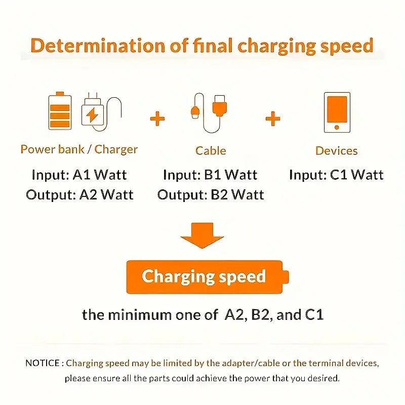 The infographic illustrates the determination of final charging speed based on power bank cable and device inputs for the 60w usb-c fast charging cable type-c to type-c.