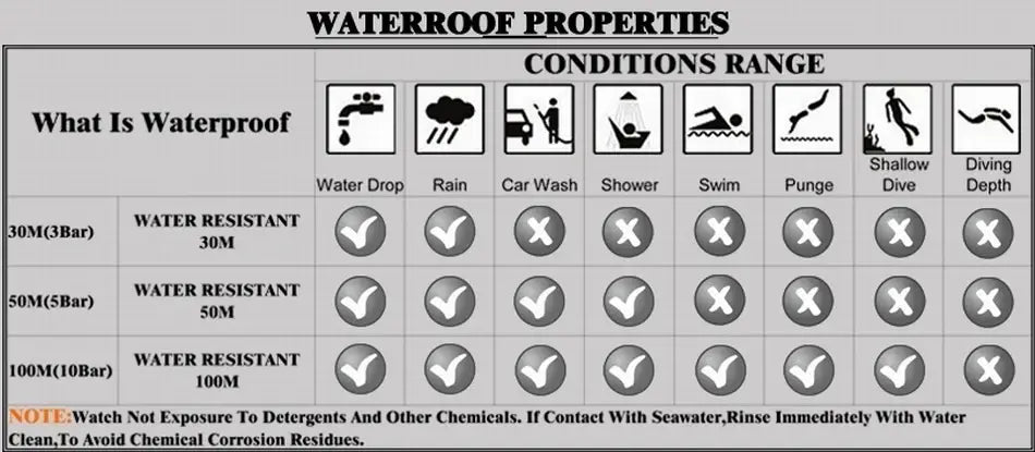 a megir men canvas chronograph watch waterproof rating chart illustrating water resistance levels of 30m 50m and 100m with icons for rain shower swim and diving conditions.