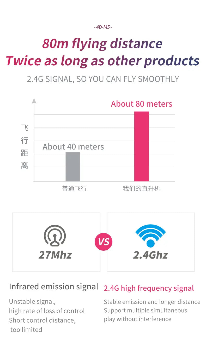 本 4drc m5 リモートコントロール rc ヘリコプターは、2.4ghz の安定した信号送信を備え、高度保持機能を搭載しています。さらに、干渉なしで複数の飛行を同時にサポートし、飛行距離は約 80 メートルです。