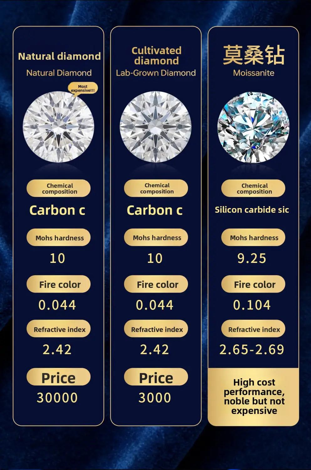 画像は、「モアッサナイト エルフ ペンダント シルバー ローズゴールド ネックレス」について、天然ダイヤモンド、ラボグロウンダイヤモンド、およびモアッサナイトの比較チャートを表示しています。