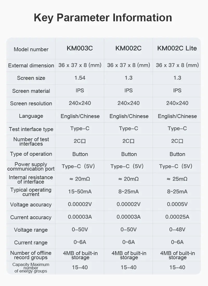 La imagen muestra una hoja de especificaciones técnicas para tres modelos del probador de potencia USB PD3.1 Chargerlab negro km003c, que detalla dimensiones, tamaño de pantalla, material, compatibilidad de idioma, tipos de interfaz, opciones de alimentación, resistencia interna, corriente de funcionamiento, precisión de voltaje, almacenamiento y compatibilidad con el protocolo PPS 50 V.