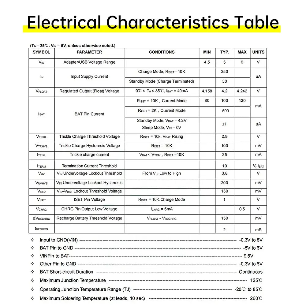 electrical characteristics table in black text on white background detailing voltage range and current thresholds for a battery charging board type c for 18650 li-ion with trickle charge and battery charging features.