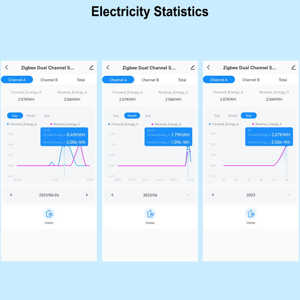 Drei digitale Diagramme zur Stromnutzung, die auf einem Zigbee-Energieüberwachungs-Bidirektionalen Smart-Power-Meter angezeigt werden und einen Dual-Channel-Statistiküberblick zur effizienten Leistungssteuerung zeigen.