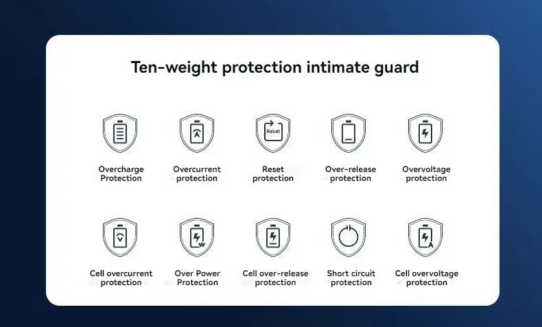white rectangular infographic displaying ten-weight protection features with shield icons and text labels for power bank quick charge 20000mah built-in cable