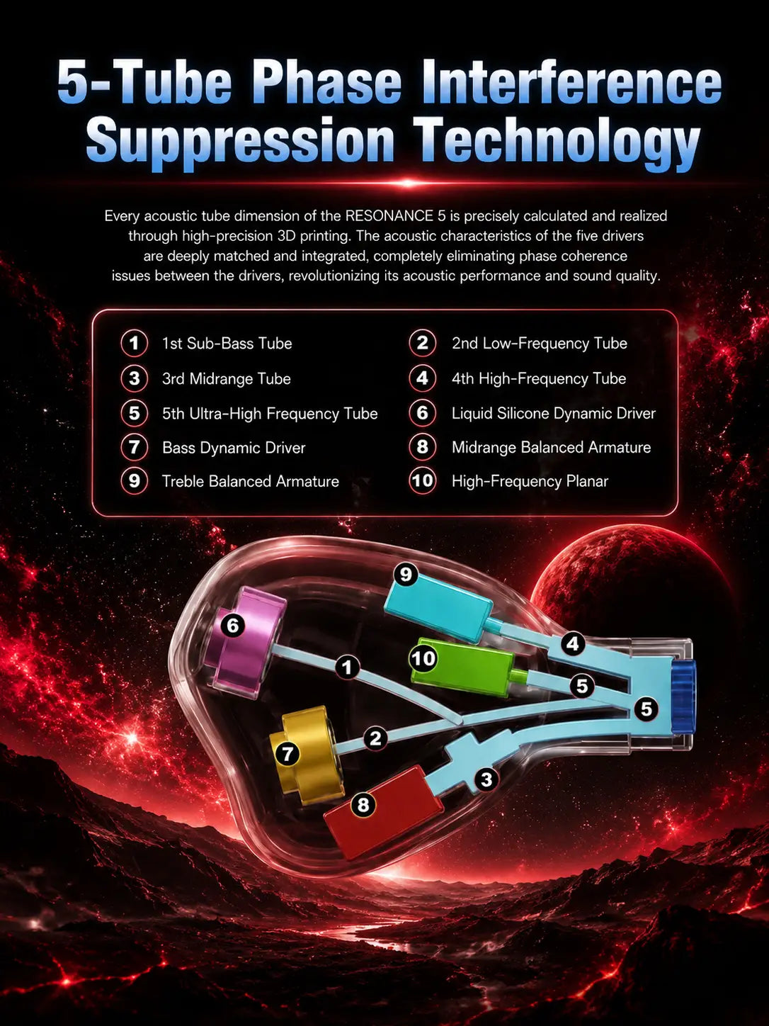 L’Erand Resonance 5 hybride IEM avec répartiteur 5 voies présente un boîtier transparent et de haute précision, imprimé en 3D, mettant en valeur des transducteurs et armatures aux couleurs vives, conçus pour une réponse en fréquence optimisée et des performances de crossover RLC.
