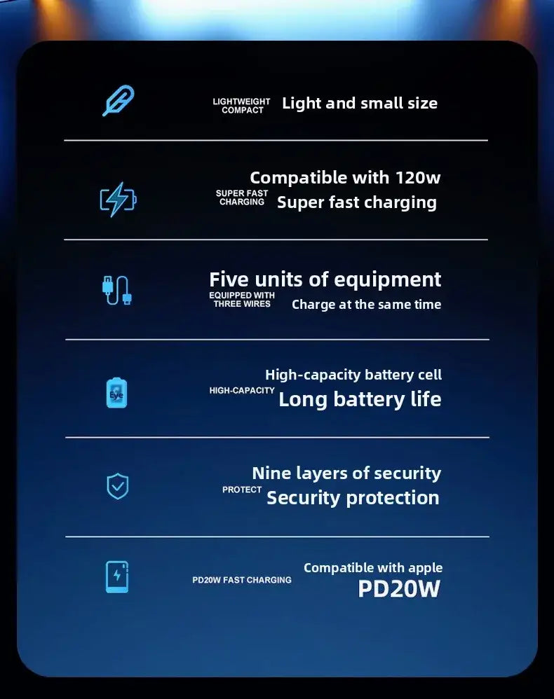 Panneau d’affichage numérique bleu de la batterie de secours 20000 mAh, chargement rapide 120 W, montrant un design léger, la prise en charge d’une charge ultra-rapide comprenant 5 V/2 A, la compatibilité avec 120 W et PD20 W, cinq unités de charge simultanée, une grande autonomie de batterie et neuf couches de protection contre les risques.