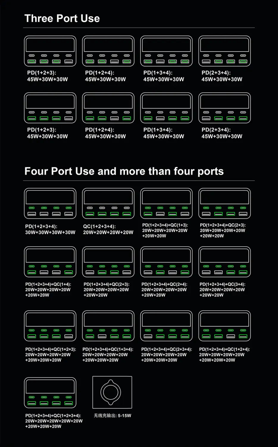 Black usb type c multiport charging station 120w with multiple ports and green led indicators for power delivery specifications.