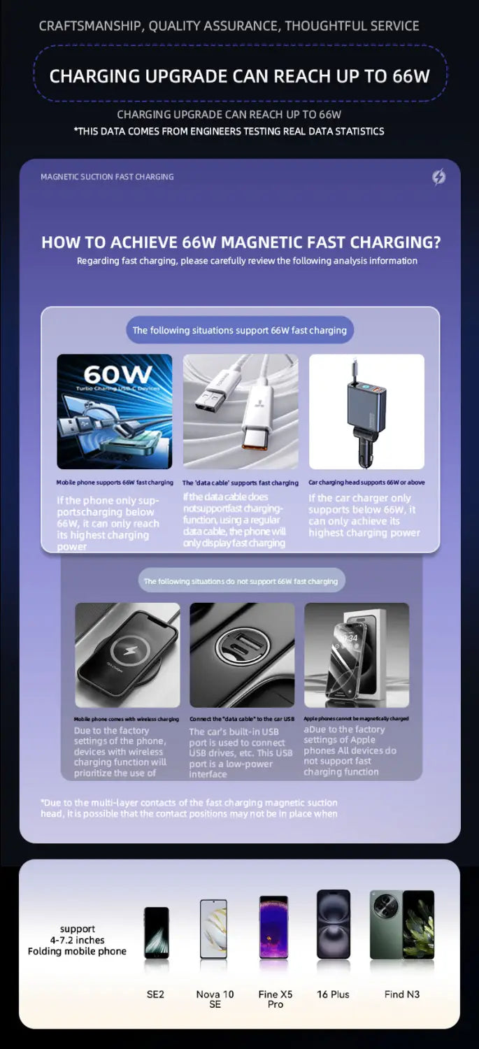 The promotional graphic for the wireless car phone charger mount 15w features a 66w magnetic fast charging solution compatible with various smartphone models and highlights advanced charging technology.