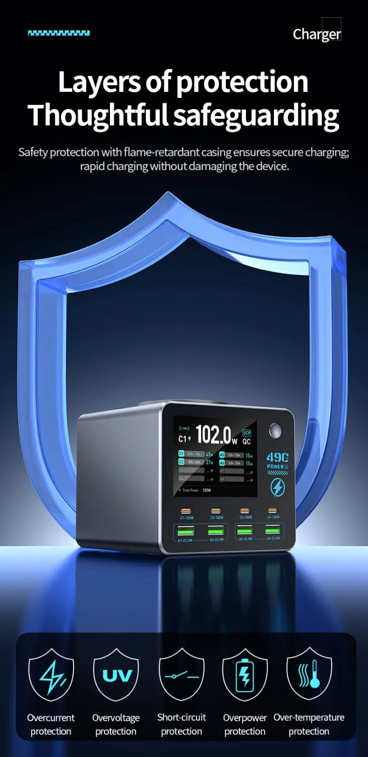 Black rectangular 140w 9-port smart gan desktop charger with digital display showing 102.0w and multiple usb ports encased in flame-retardant material for safety.
