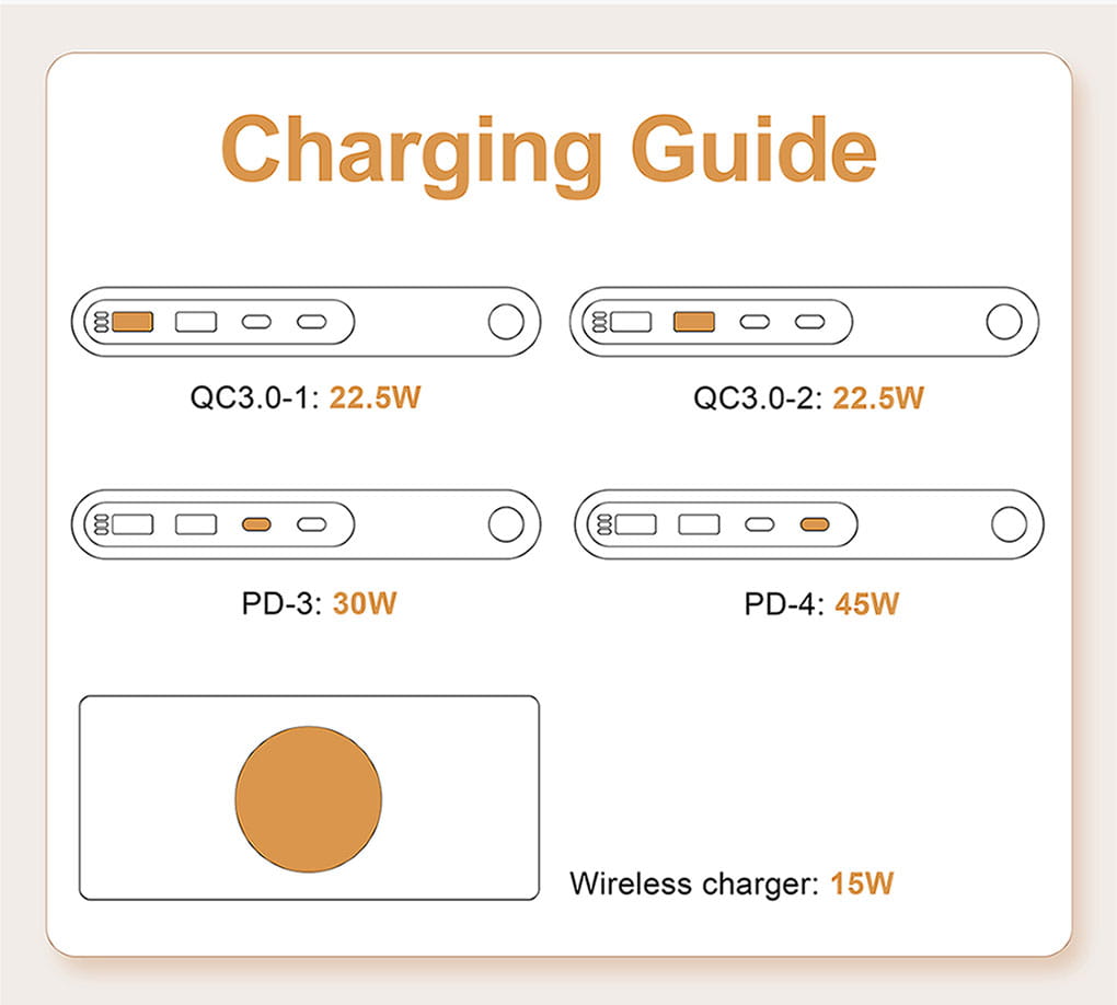 charging guide diagram of the 72w 6-in-1 wireless charging station showing fast-charging protocols qc3.0-1, qc3.0-2, pd-3, and pd-4 with their power outputs and a 15w wireless charging option.