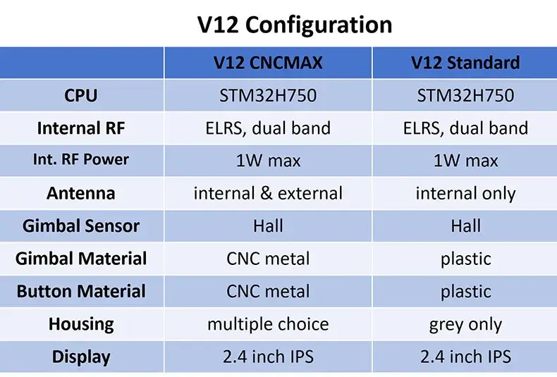 La télécommande du transmetteur radio FPV du drone Edgetx V12 est dotée d’un processeur stm32h750, d’un module RF interne ELRS double bande avec une puissance maximale de 1 W, d’antennes internes et externes, ainsi que d’un capteur de cardan hall CNC en métal avec des boutons en plastique.