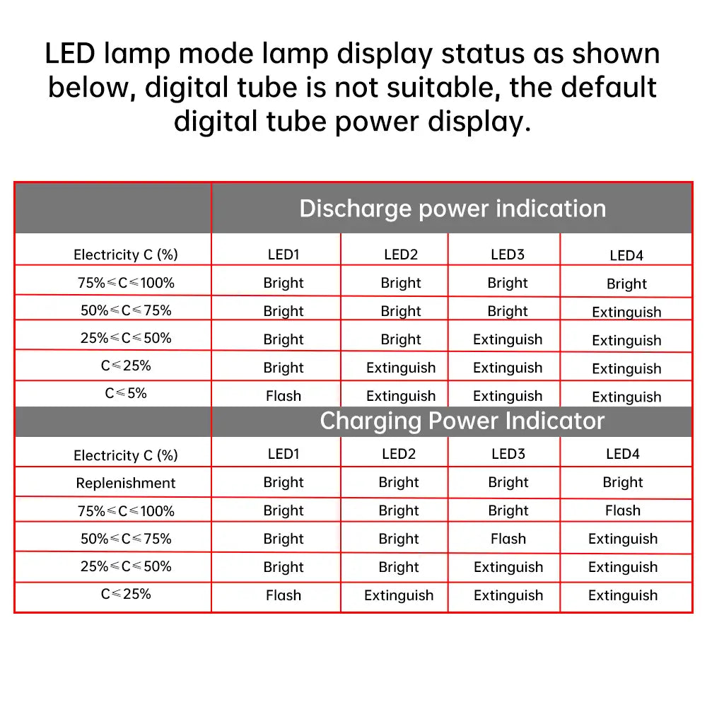 L’image présente un tableau avec du texte noir sur fond blanc décrivant l’état d’affichage du mode de lampe à LED pour les indicateurs de puissance de décharge et de charge, à travers quatre LED de LED1 à LED4, sur le module de carte de circuit imprimé de batterie externe de charge rapide 100 W.