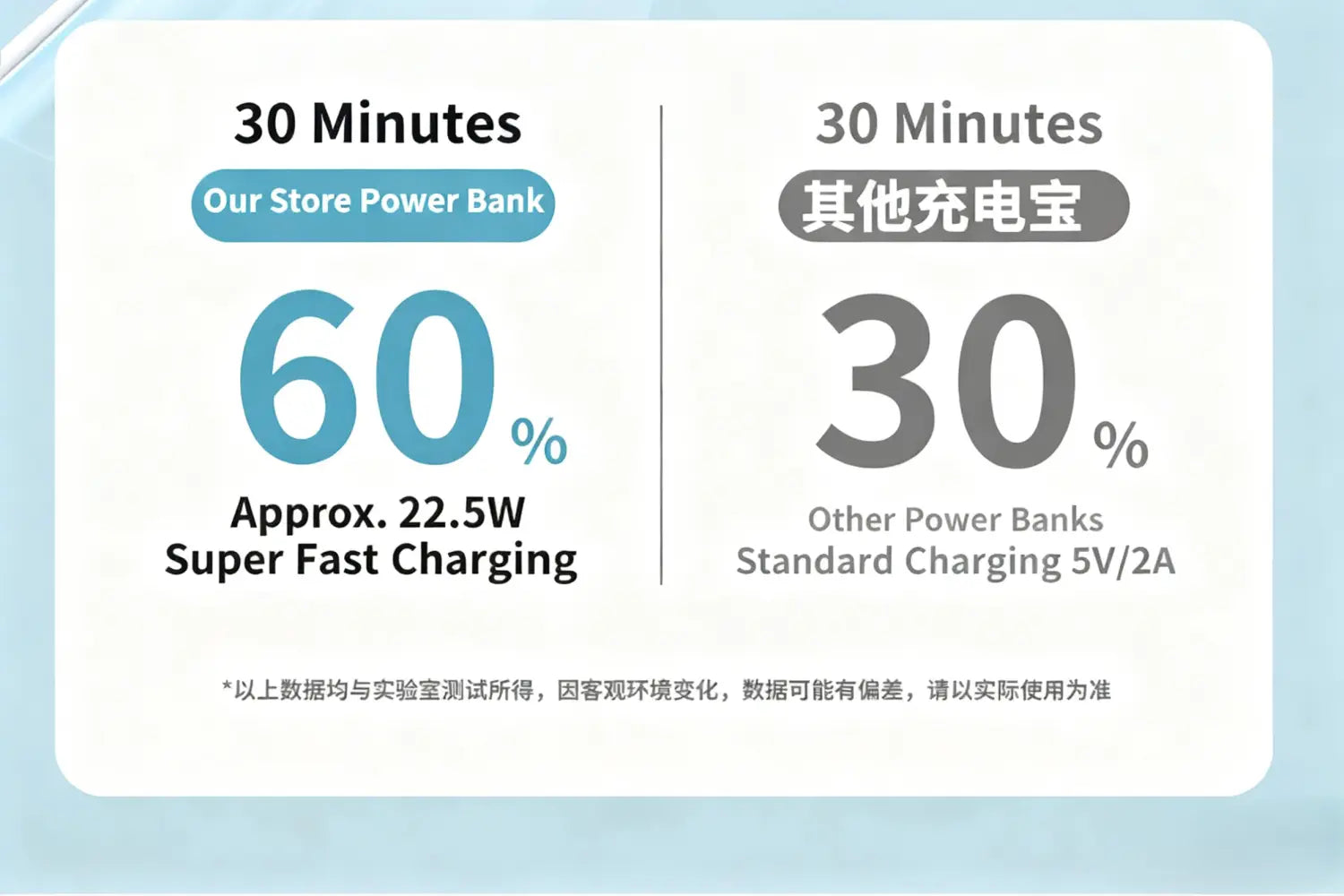 Eine elegante, minimalistische kabellose Ladegerät-Powerbank mit Ständer, die eine Schnellladeleistung von 22,5 W für 30 Minuten demonstriert, im Vergleich zum Standard-Laden mit 5 V 2 A.
