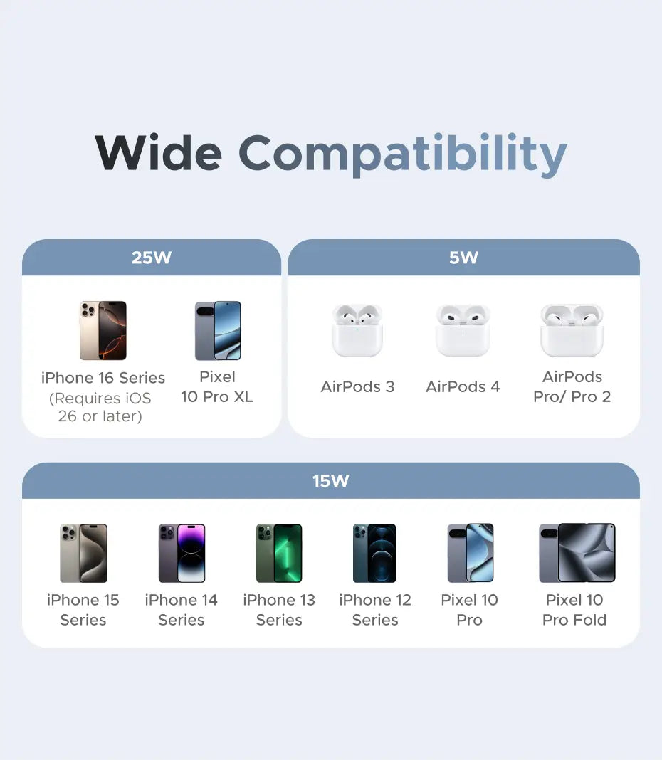 Das Diagramm veranschaulicht kompatible Geräte, darunter iPhone-Modelle und AirPods, mit dem magnetischen kabellosen Ladegeräte-Ständer für iPhone, der verschiedene Leistungsstufen kabelloser Ladegeräte unterstützt.