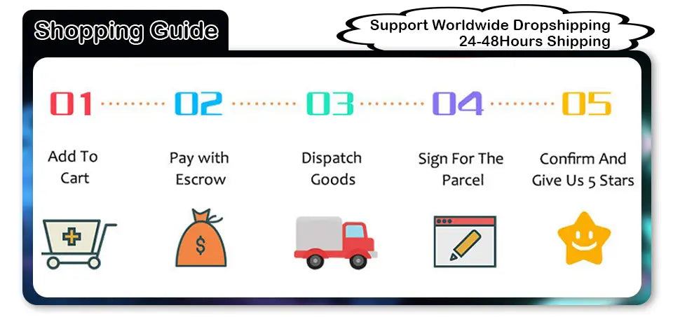 Shopping guide infographic illustrating five steps for purchasing the Mercedes c class W205 front license plate mount A2058801644 including add to cart, pay with escrow, dispatch goods, sign for the parcel, confirm and give five stars.