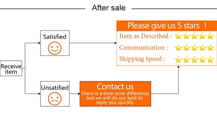 After sale customer service flowchart with orange and white text on a white background for women double-breasted trench coat casual windbreaker.