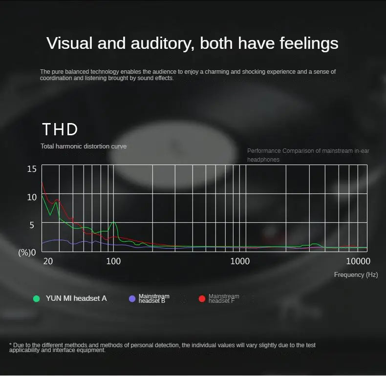 La gráfica de la curva de distorsión armónica total del auricular YUN MI en verde sobre un fondo oscuro compara los auriculares con control por cable y los auriculares iOS y Android con otros auriculares convencionales para el rendimiento Hi-Fi en auriculares para Android.