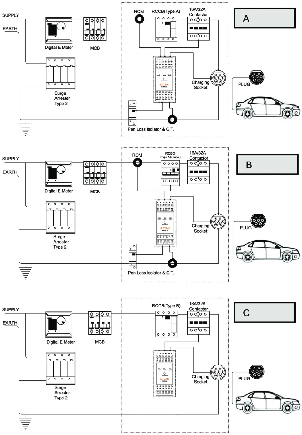 L’image présente trois schémas de circuits électriques identiques, étiquetés a, b et c, pour le contrôleur de protocole Etek Evse Protocol Controller 2.0 utilisé dans les stations de recharge pour véhicules électriques.