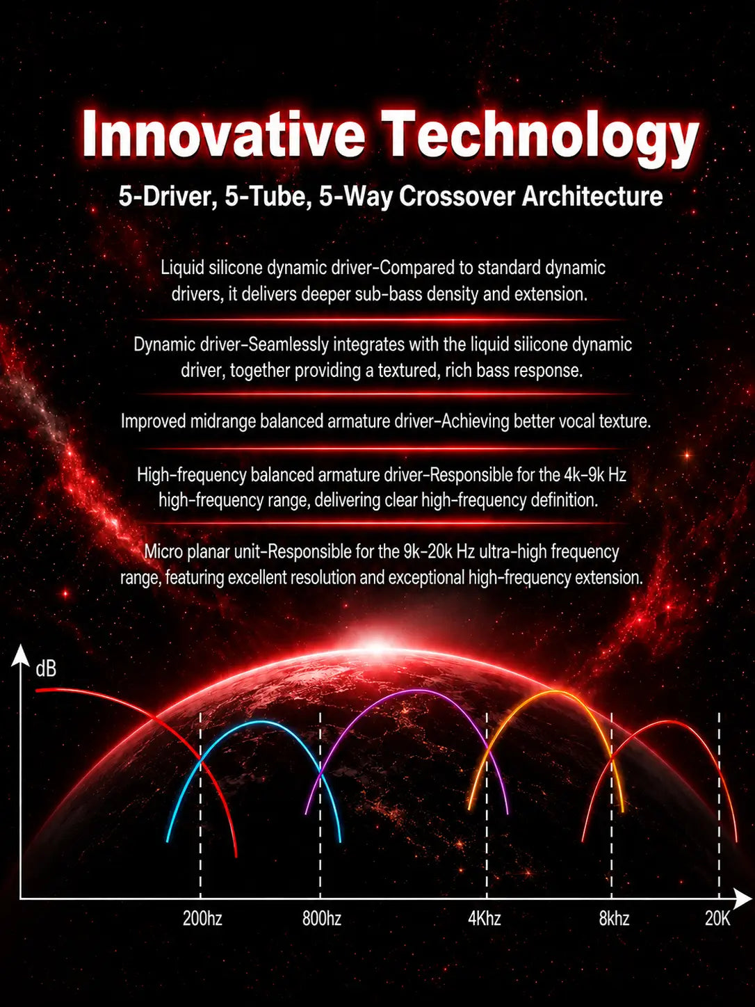 Système d’enceintes « Erand Resonance 5 » hybride IEM à répartiteur 5 voies, comprenant des haut-parleurs dynamiques à silicone liquide et un micro-élément planar, offrant une réponse en fréquence améliorée grâce à une conception avancée de crossover RLC.
