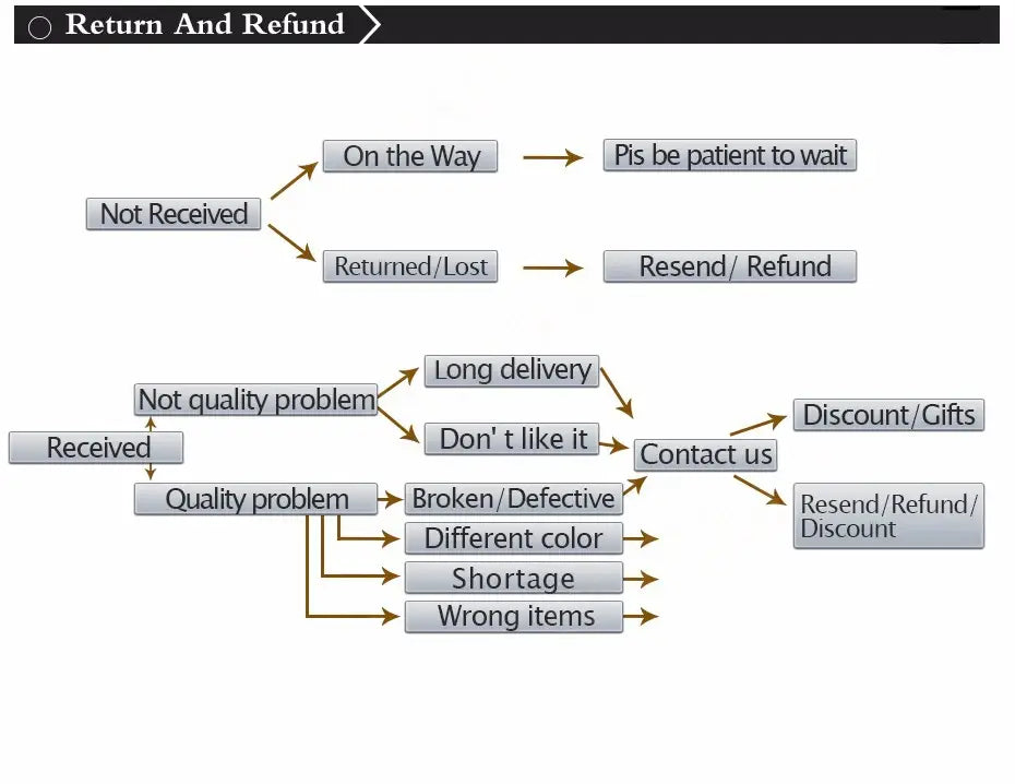 return and refund process flowchart for Beatles leather braided bracelet glass dome jewelry detailing steps and policies.