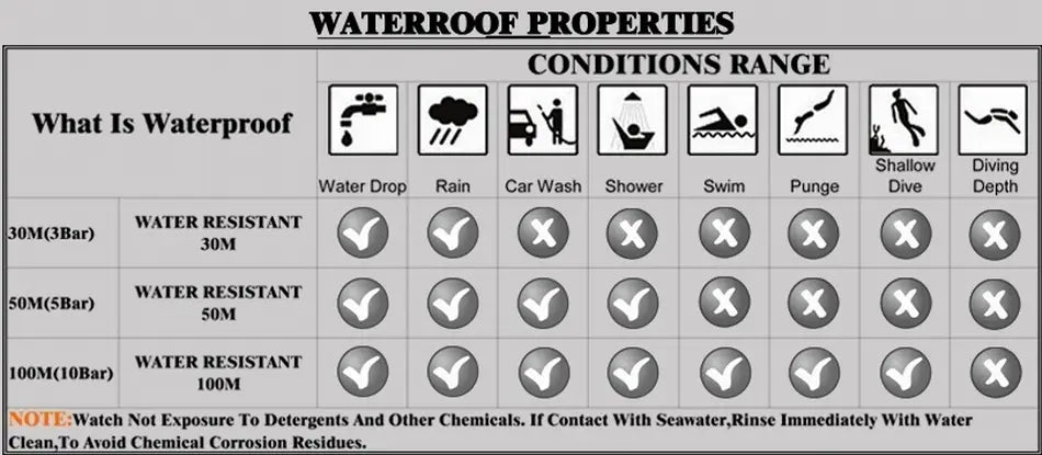 a waterproof rating chart illustrating water resistance levels for droplets and diving depths on the megir men luxury sports quartz watch