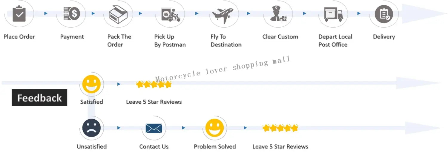 Motorcycle lover shopping mall feedback flowchart illustrating satisfaction, review prompts, and customer service resolution paths for Harley touring saddlebag guard bags made of pu leather.