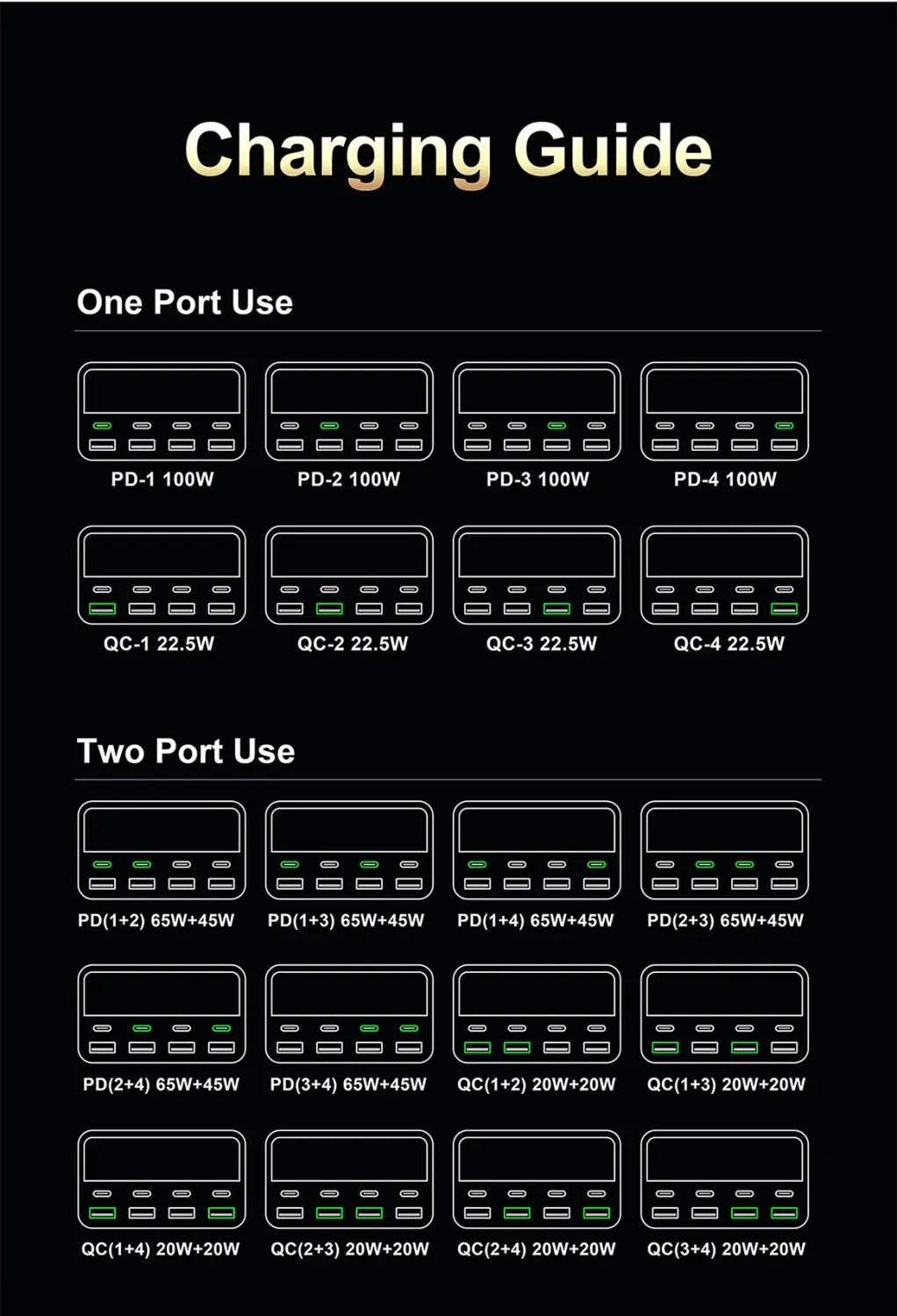 Guide de charge noir montrant une station de charge USB Type-C 120 W, 8 ports, avec diverses configurations de ports d’alimentation PD et QC pour un usage sur un ou deux ports