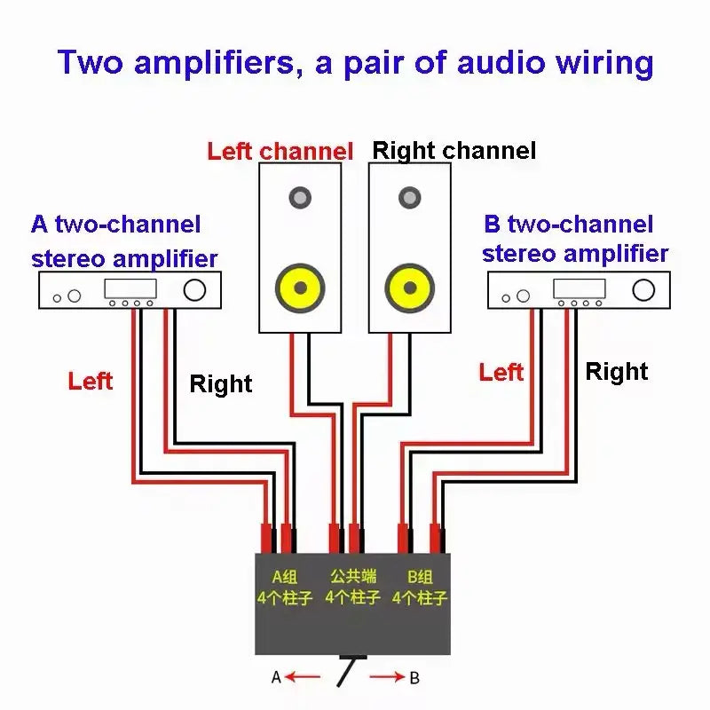 Diagram of the back side of a hifi audio switcher 2 way speaker selector box illustrating a stereo audio system setup with two amplifiers and wired left and right channel speaker connections.