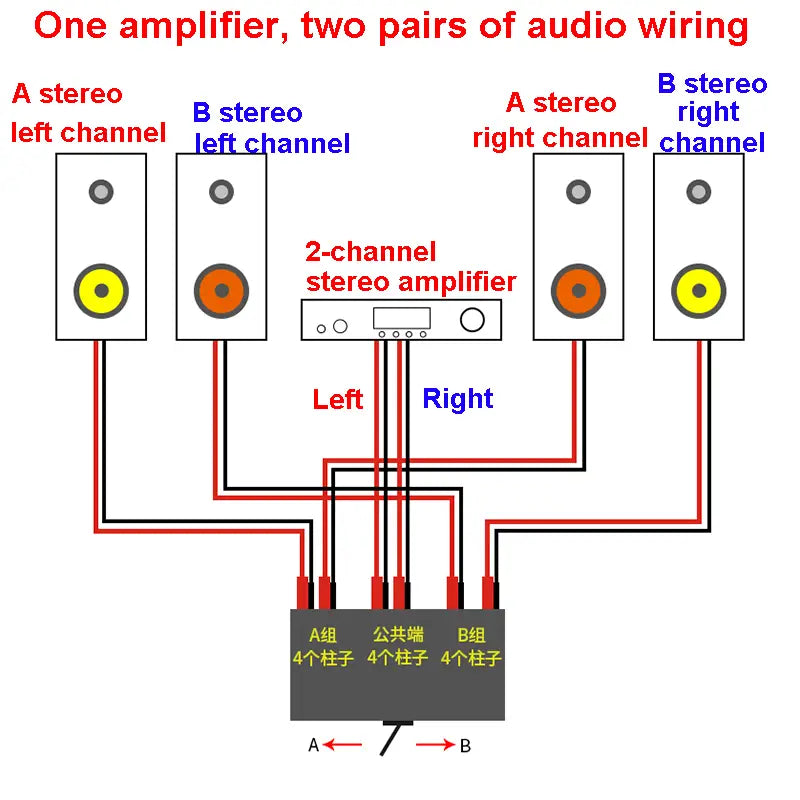 The back side of a two-channel stereo amplifier with a rectangular white front panel and four output terminals featured in the hifi audio switcher 2 way speaker selector box.