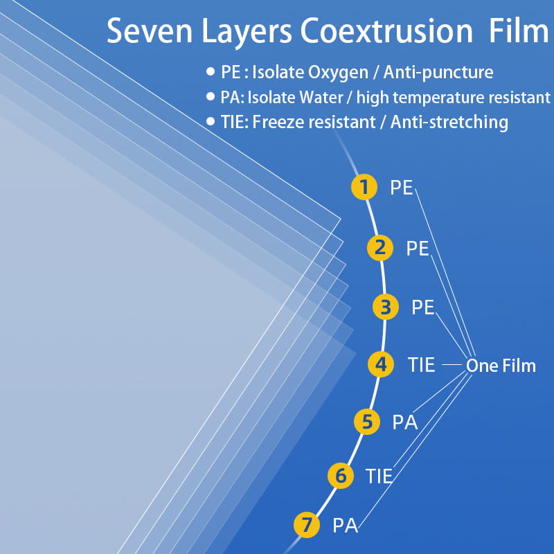 Seven-layer coextrusion film with alternating pe, tie, and pa layers for oxygen isolation, water resistance, freeze protection, and anti-stretching properties in food vacuum sealer rolls 500cm storage bags.