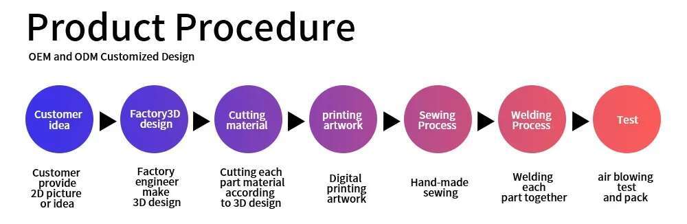 The image shows a flowchart of the product procedure for an inflatable Easter bunny carrot party decoration including customer idea, factory 3D design, cutting material, printing artwork, sewing process, welding process, and testing.