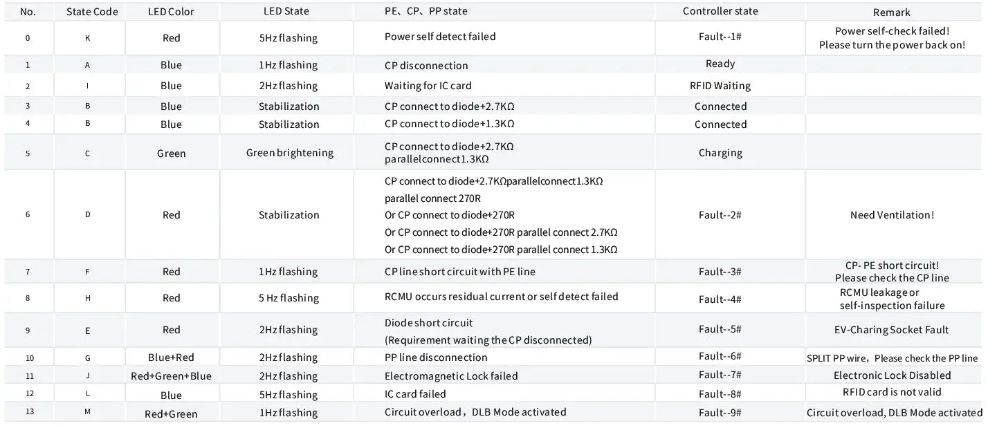 Le tableau de diagnostic du contrôleur de protocole Etek Evse Protocol Controller 2.0 pour les stations de recharge de véhicules électriques affiche la couleur des DEL, les codes d’état, les résultats d’autotest d’alimentation, les états du contrôleur et les remarques relatives aux conditions de défaut.